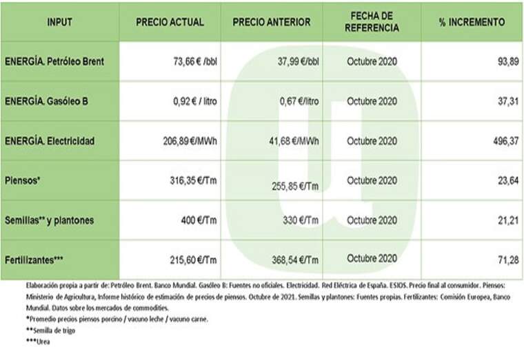 La UniÃ³ presenta propostes per a compensar l'encariment dels inputs agraris