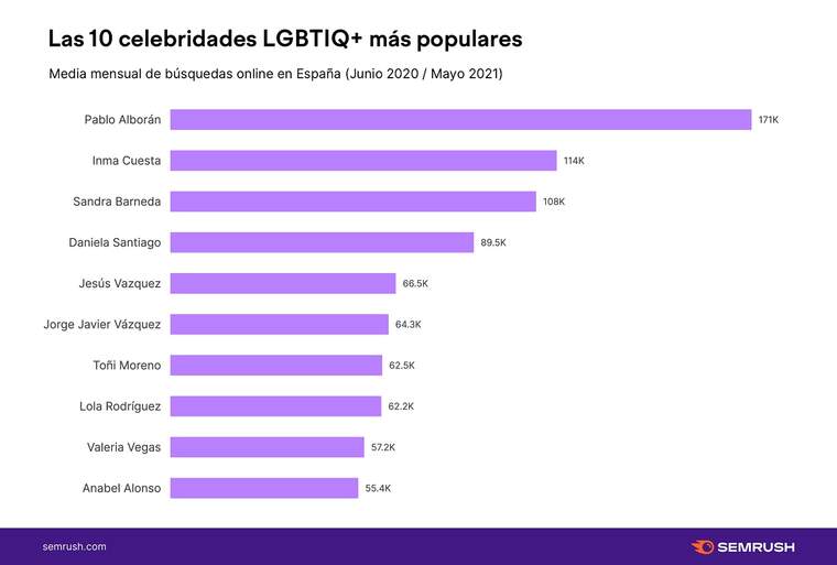Noms propis i les personalitats LGBTIQ+ més influents a Espanya