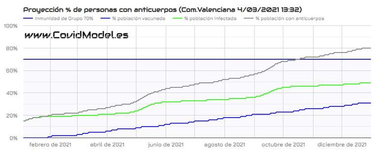 GrÃ fica de previsiÃ³ de vacunaciÃ³ en el territori valenciÃ 