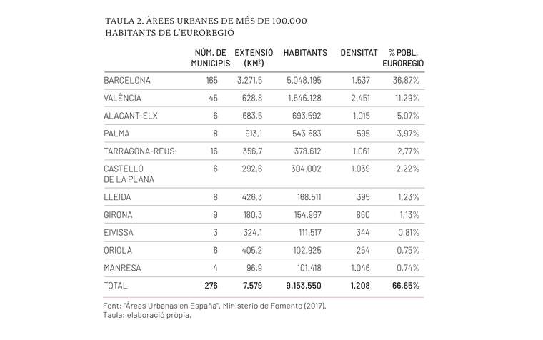 Ãrees Urbanes de més de 100.000 habitants de l'Arc Mediterrani