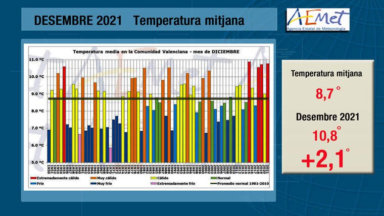 Temperatura-mitjana-des-21