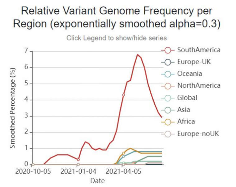 Evolució de la variant Lamba del virus de la covid-19, per zones geogrà fiques. Evolució de la variant Lamba del virus de la covid-19, per zones geogrà fiques|GISAID