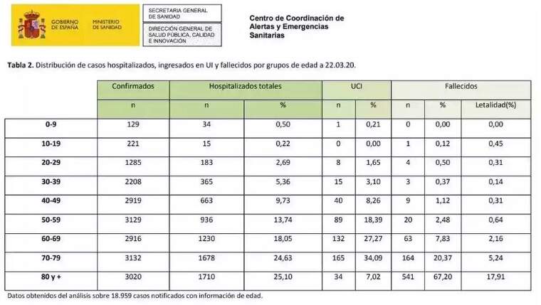 Taxa de mortalitats per edats del coronavirus en Espanya